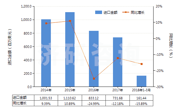 2014-2018年3月中國(guó)未錄制磁盤(HS85232911)進(jìn)口總額及增速統(tǒng)計(jì) 2014-2018年3月中國(guó)未錄制磁盤(HS85232911)進(jìn)口總額及增速統(tǒng)計(jì)